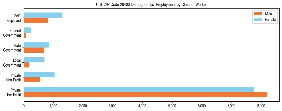 Horizontal bar chart showing employment distribution by class of worker and gender in US ZIP Code 28403, based on 2023 ACS data.