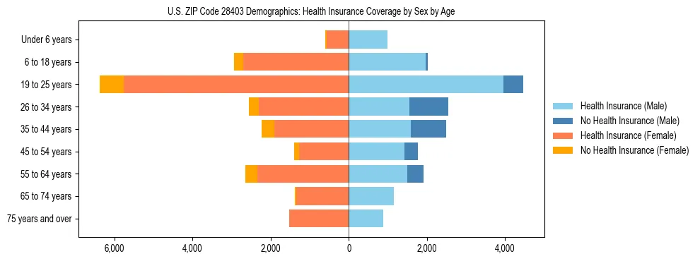 Pyramid chart showing health insurance coverage by age and sex in US ZIP Code 28403.