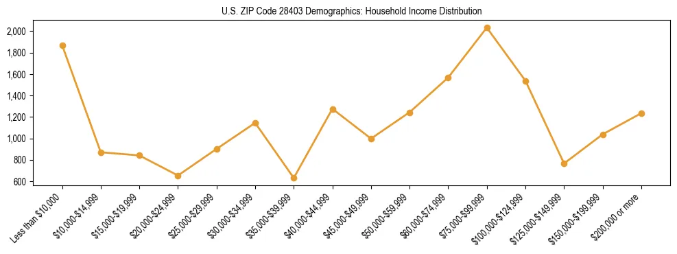 Horizontal bar chart showing household income distribution in US ZIP Code 28403.
