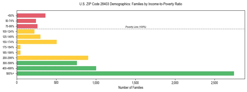 Horizontal bar chart showing family distribution by income-to-poverty ratio in US ZIP Code 28403, based on 2023 ACS data.
