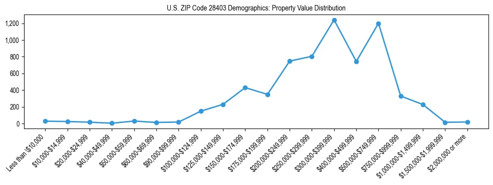Line chart showing the distribution of property values for owner-occupied housing units in US ZIP Code 28403.