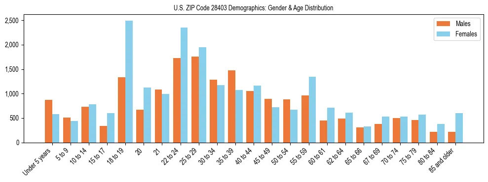 Bar chart showing the population distribution of US ZIP Code 28403 by age group and gender, based on 2023 ACS data.