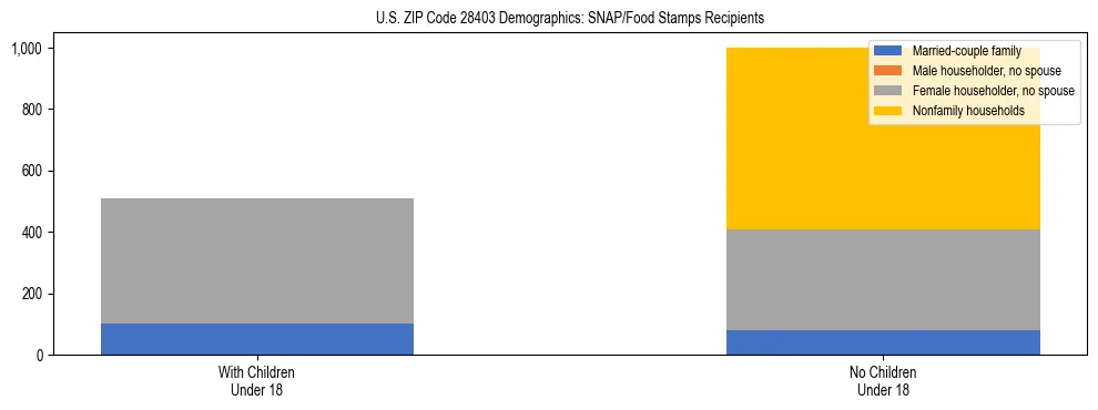 Stacked bar chart showing SNAP/Food Stamps recipient household composition by presence of children under 18 in US ZIP Code 28403, based on 2023 ACS data.