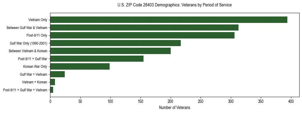 Horizontal bar chart showing veteran distribution by period of military service in US ZIP Code 28403, based on 2023 ACS data.