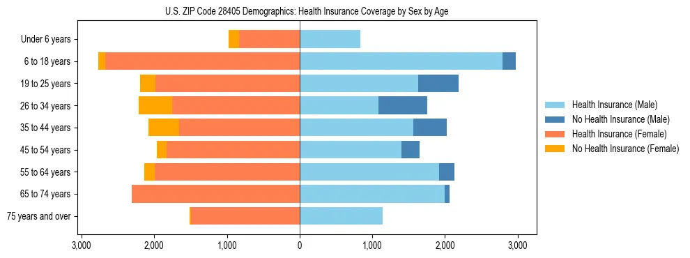 Pyramid chart showing health insurance coverage by age and sex in US ZIP Code 28405.