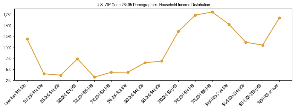 Horizontal bar chart showing household income distribution in US ZIP Code 28405.