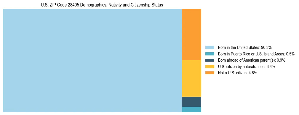 Treemap showing the population distribution by nativity and citizenship status in US ZIP Code 28405 based on U.S. Census data.