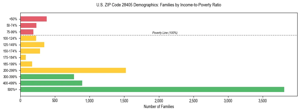 Horizontal bar chart showing family distribution by income-to-poverty ratio in US ZIP Code 28405, based on 2023 ACS data.
