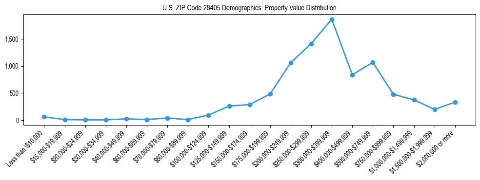 Line chart showing the distribution of property values for owner-occupied housing units in US ZIP Code 28405.