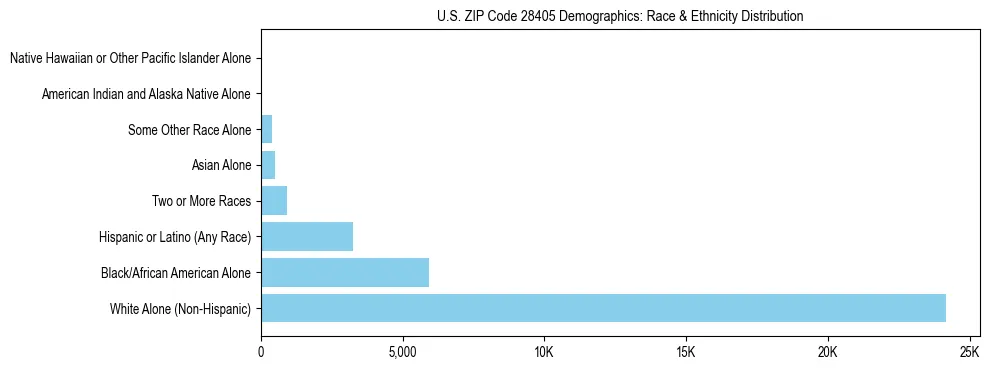 Race and Ethnicity Distribution Chart for US ZIP Code 28405
