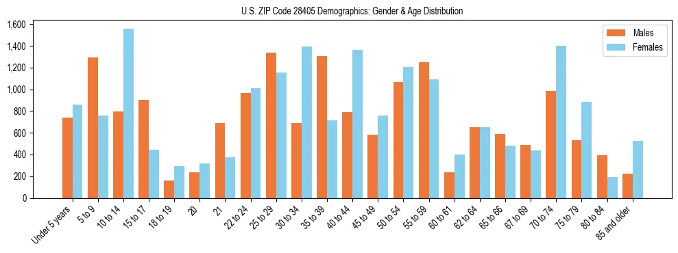 Bar chart showing the population distribution of US ZIP Code 28405 by age group and gender, based on 2023 ACS data.
