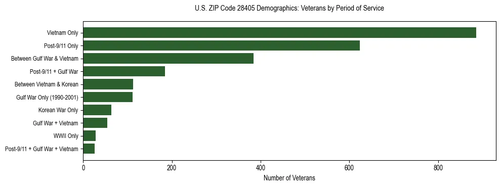 Horizontal bar chart showing veteran distribution by period of military service in US ZIP Code 28405, based on 2023 ACS data.