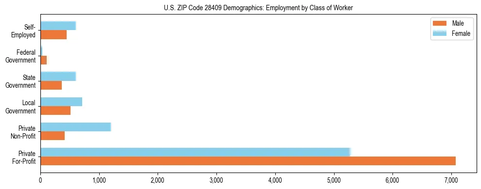 Horizontal bar chart showing employment distribution by class of worker and gender in US ZIP Code 28409, based on 2023 ACS data.