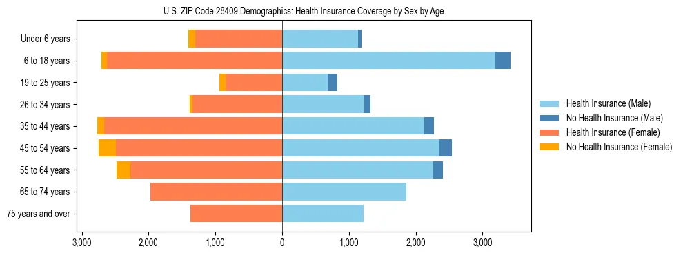 Pyramid chart showing health insurance coverage by age and sex in US ZIP Code 28409.