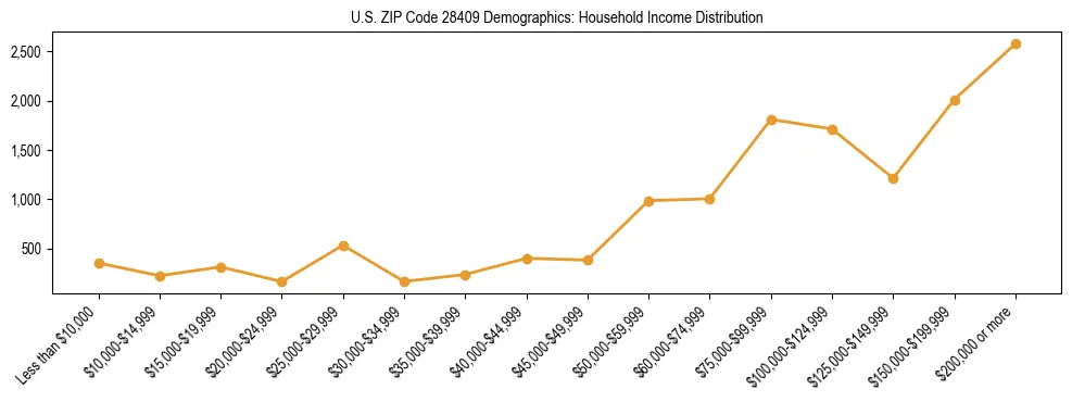 Horizontal bar chart showing household income distribution in US ZIP Code 28409.