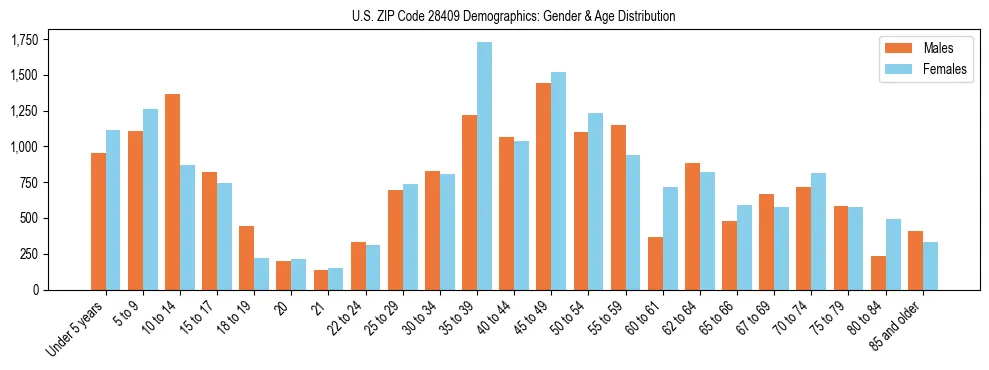 Bar chart showing the population distribution of US ZIP Code 28409 by age group and gender, based on 2023 ACS data.
