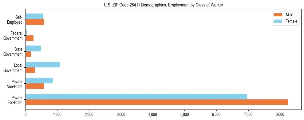 Horizontal bar chart showing employment distribution by class of worker and gender in US ZIP Code 28411, based on 2023 ACS data.