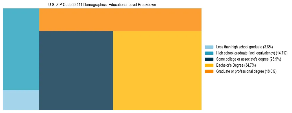 Treemap chart illustrating the educational attainment breakdown for population 25 years and over in US ZIP Code 28411.