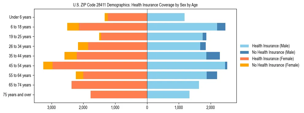Pyramid chart showing health insurance coverage by age and sex in US ZIP Code 28411.