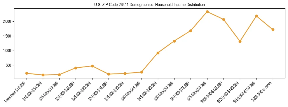Horizontal bar chart showing household income distribution in US ZIP Code 28411.