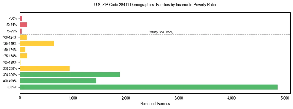 Horizontal bar chart showing family distribution by income-to-poverty ratio in US ZIP Code 28411, based on 2023 ACS data.