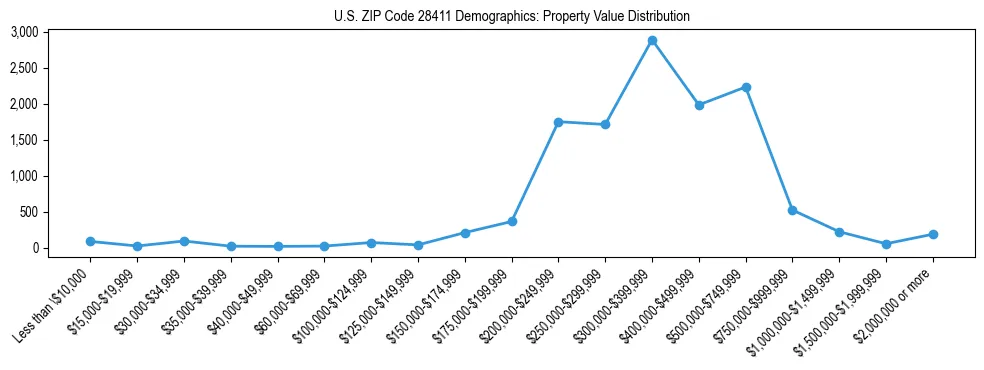 Line chart showing the distribution of property values for owner-occupied housing units in US ZIP Code 28411.