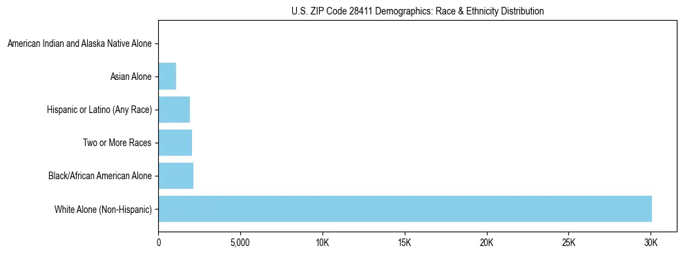 Race and Ethnicity Distribution Chart for US ZIP Code 28411