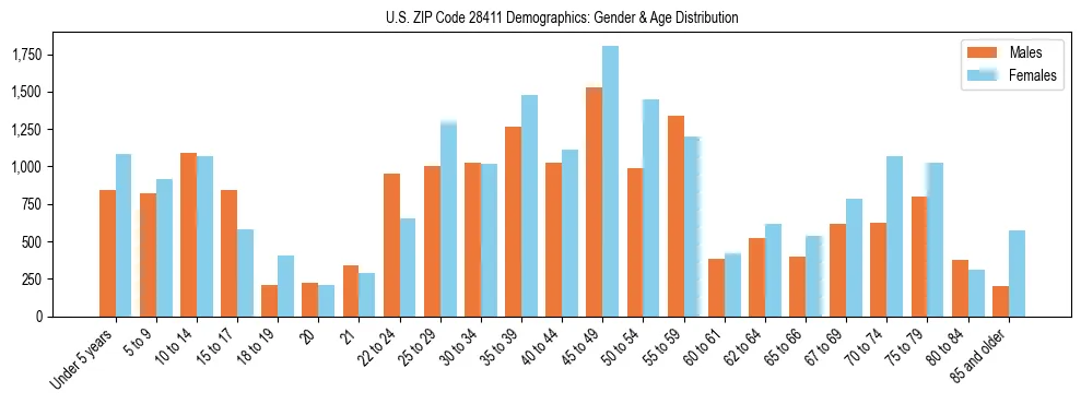 Bar chart showing the population distribution of US ZIP Code 28411 by age group and gender, based on 2023 ACS data.