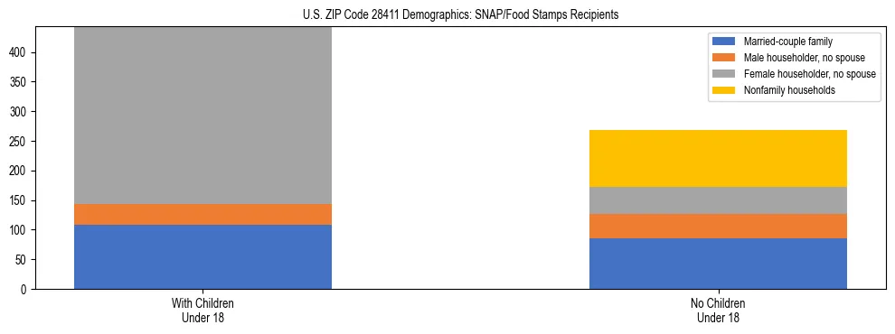 Stacked bar chart showing SNAP/Food Stamps recipient household composition by presence of children under 18 in US ZIP Code 28411, based on 2023 ACS data.