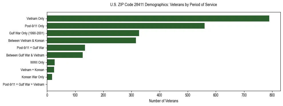 Horizontal bar chart showing veteran distribution by period of military service in US ZIP Code 28411, based on 2023 ACS data.