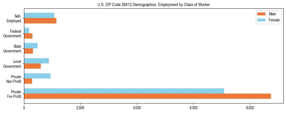 Horizontal bar chart showing employment distribution by class of worker and gender in US ZIP Code 28412, based on 2023 ACS data.