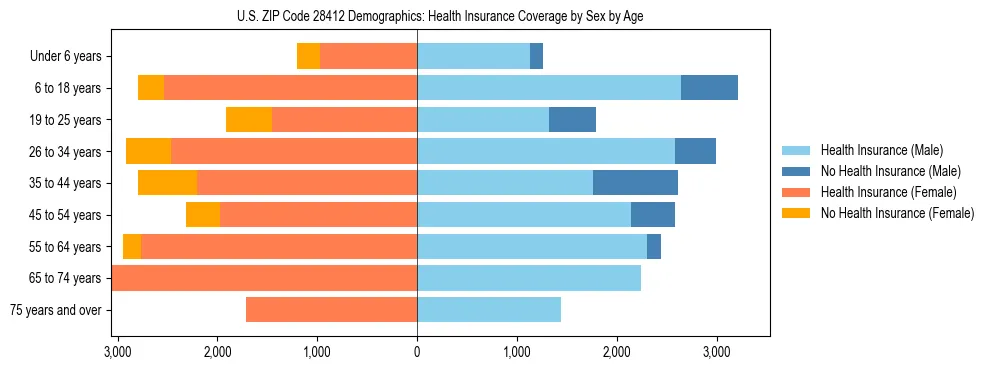 Pyramid chart showing health insurance coverage by age and sex in US ZIP Code 28412.