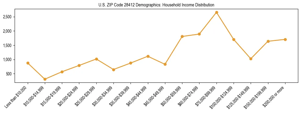 Horizontal bar chart showing household income distribution in US ZIP Code 28412.
