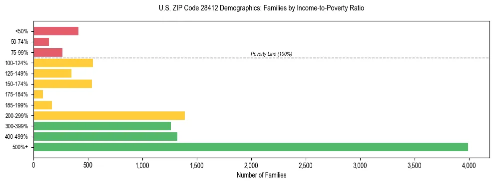 Horizontal bar chart showing family distribution by income-to-poverty ratio in US ZIP Code 28412, based on 2023 ACS data.