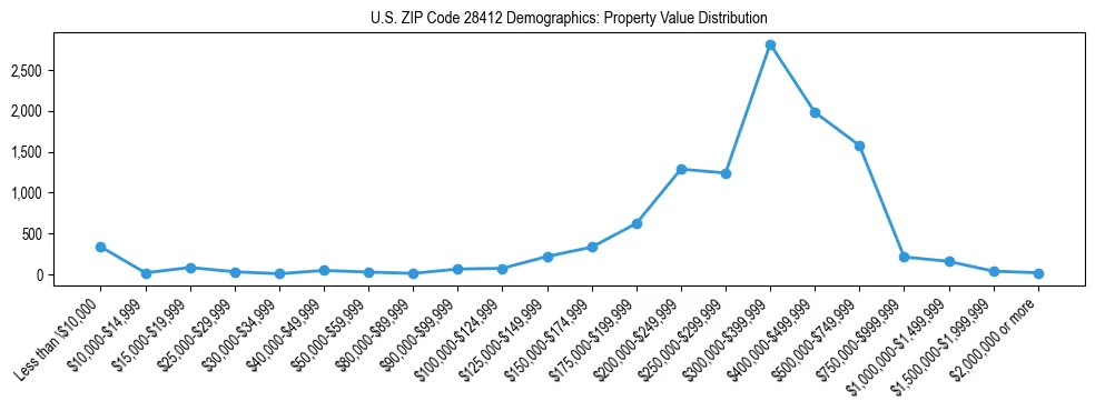 Line chart showing the distribution of property values for owner-occupied housing units in US ZIP Code 28412.