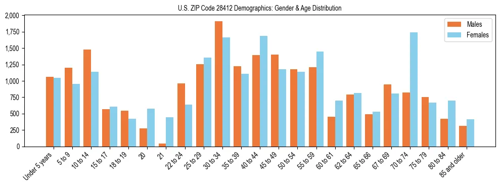 Bar chart showing the population distribution of US ZIP Code 28412 by age group and gender, based on 2023 ACS data.