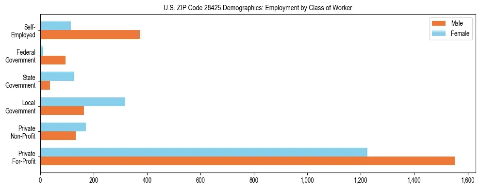 Horizontal bar chart showing employment distribution by class of worker and gender in US ZIP Code 28425, based on 2023 ACS data.