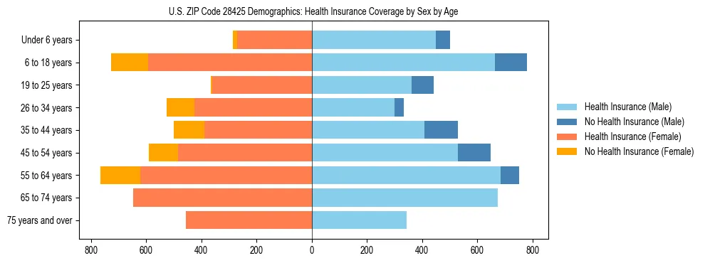 Pyramid chart showing health insurance coverage by age and sex in US ZIP Code 28425.
