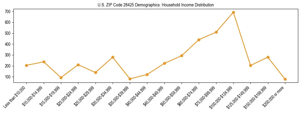 Horizontal bar chart showing household income distribution in US ZIP Code 28425.