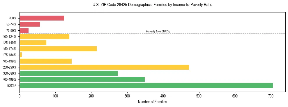 Horizontal bar chart showing family distribution by income-to-poverty ratio in US ZIP Code 28425, based on 2023 ACS data.