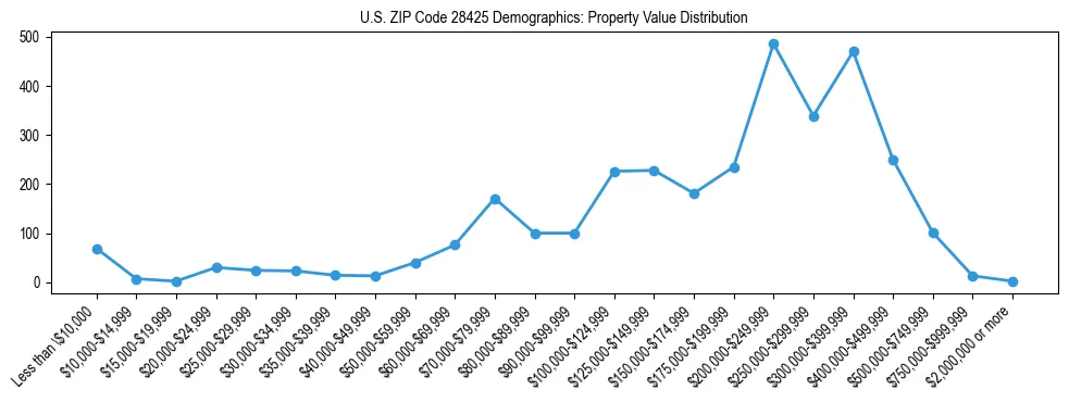 Line chart showing the distribution of property values for owner-occupied housing units in US ZIP Code 28425.