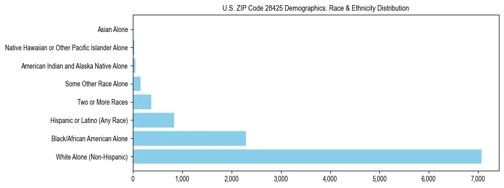 Race and Ethnicity Distribution Chart for US ZIP Code 28425
