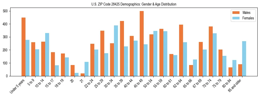 Bar chart showing the population distribution of US ZIP Code 28425 by age group and gender, based on 2023 ACS data.