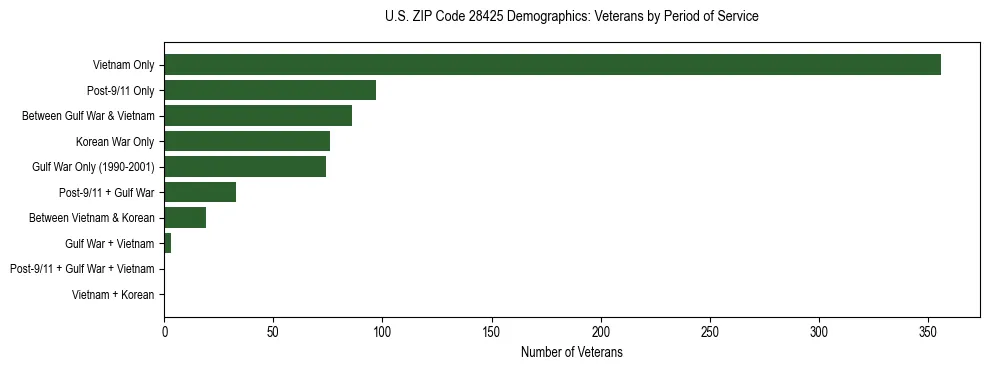 Horizontal bar chart showing veteran distribution by period of military service in US ZIP Code 28425, based on 2023 ACS data.