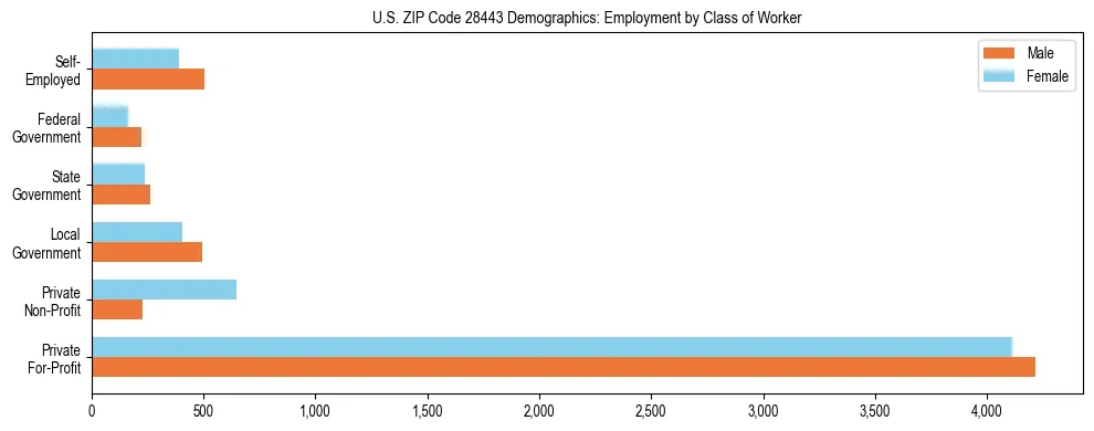 Horizontal bar chart showing employment distribution by class of worker and gender in US ZIP Code 28443, based on 2023 ACS data.