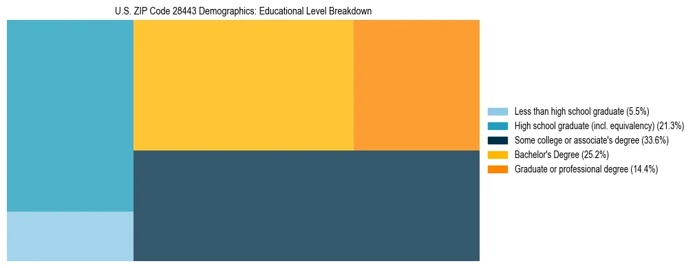 Treemap chart illustrating the educational attainment breakdown for population 25 years and over in US ZIP Code 28443.