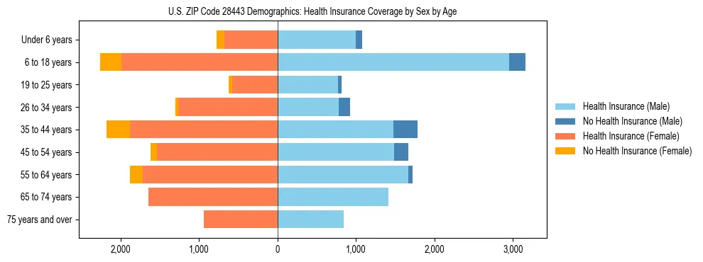 Pyramid chart showing health insurance coverage by age and sex in US ZIP Code 28443.