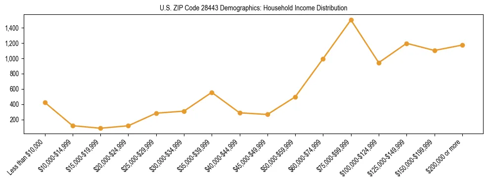 Horizontal bar chart showing household income distribution in US ZIP Code 28443.