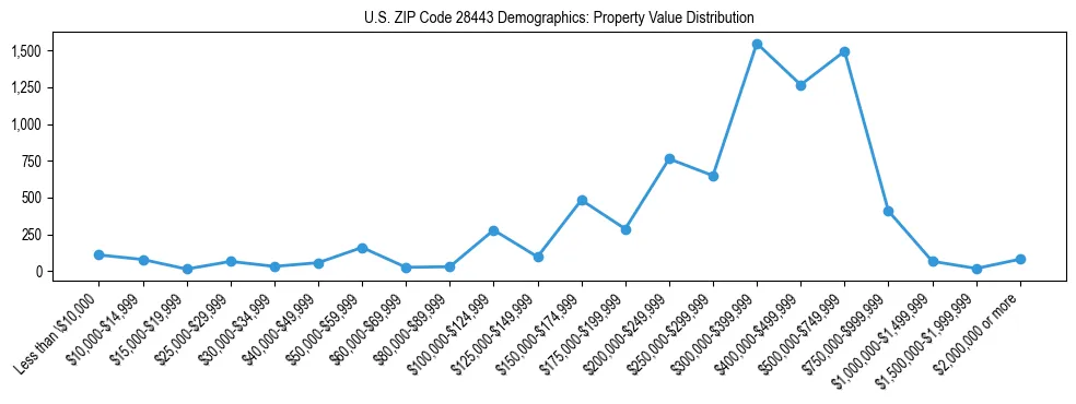 Line chart showing the distribution of property values for owner-occupied housing units in US ZIP Code 28443.