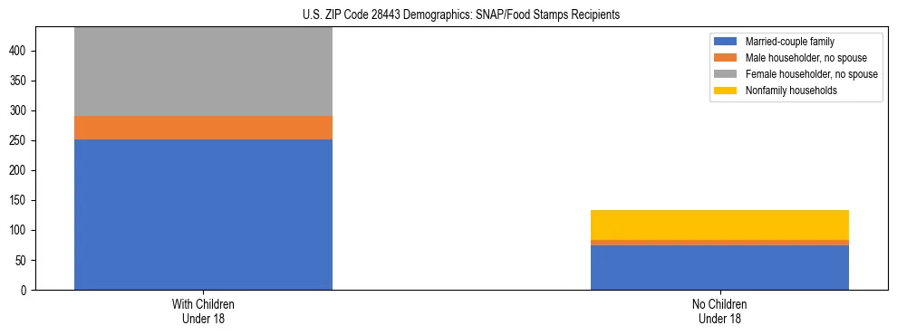 Stacked bar chart showing SNAP/Food Stamps recipient household composition by presence of children under 18 in US ZIP Code 28443, based on 2023 ACS data.